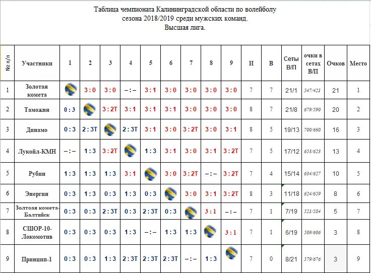 Волейбол чемпионат россии результаты и расписание игр. Примерная турнирная таблица по волейболу. Таблица результатов турнира по волейболу. Турнирная таблица на 3 команды по волейболу. Турнирная таблица по волейболу круговая.