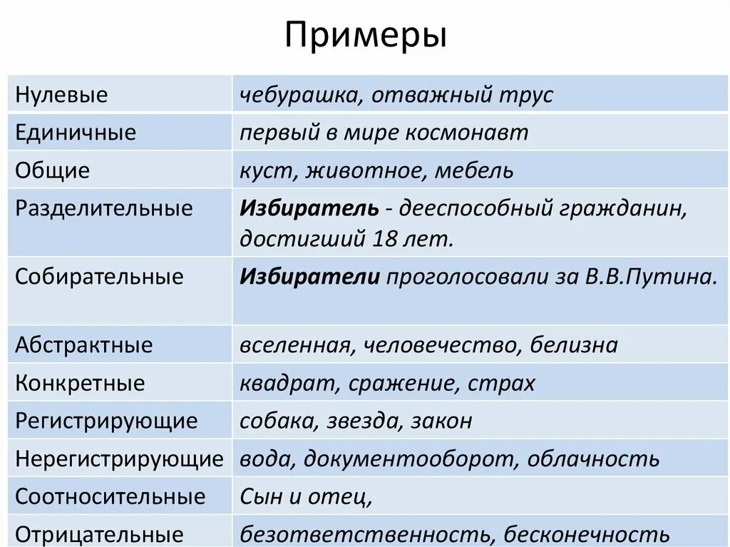 Общие понятия примеры. Единичные понятия примеры. Нулевые понятия примеры. Единичные и Общие понятия логика примеры.