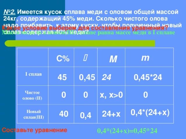 Имеется два сплава содержит 40 меди. Имеется кусок сплава меди с оловом массой 24 кг содержащий 45 меди. Сплав меди и олова содержит 45% меди. Имеется кусок сплава меди с оловом массой 15. Имеется кусок сплава меди 45 процентов.