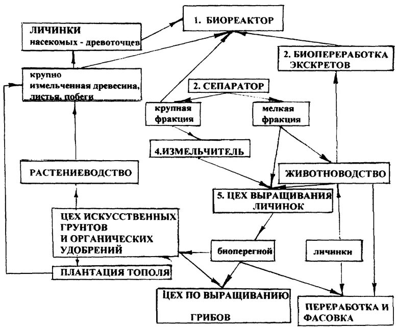 Технология переработки растительного сырья. Биоконверсия растительного сырья. Отходы растительного сырья. Схема переработки растительного сырья. Способы переработки растений