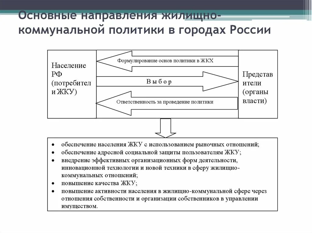 Управление жилищной политики города. Направления жилищной политики. Современные тенденции основных направлений жилищной политики.. Жилищная политика государства. Основные направления жилищной политики РФ.