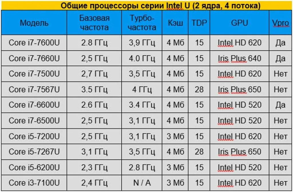 Core i7 частота. Поколения процессоров Интел таблица по годам. Таблица процессоров Intel Core i5. Intel Core i3 Тактовая частота.