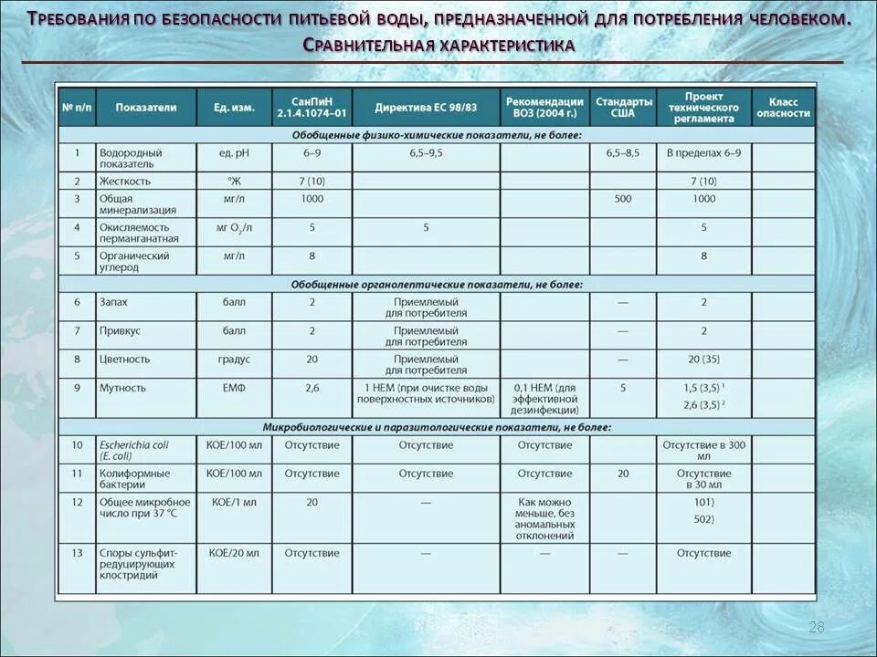 И безопасности питьевой и горячей. Показатели качества питьевой воды. Стандарты качества питьевой воды. Нормы качества питьевой воды. Показатели и характеристика питьевой воды.