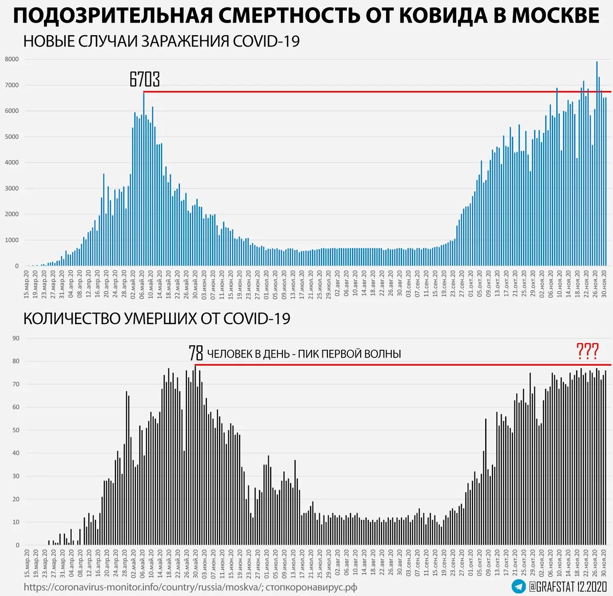 Смертность от Ковида. График смертности. График смертности от Ковида в России. График смертности в Москве. Смертность 2017 год