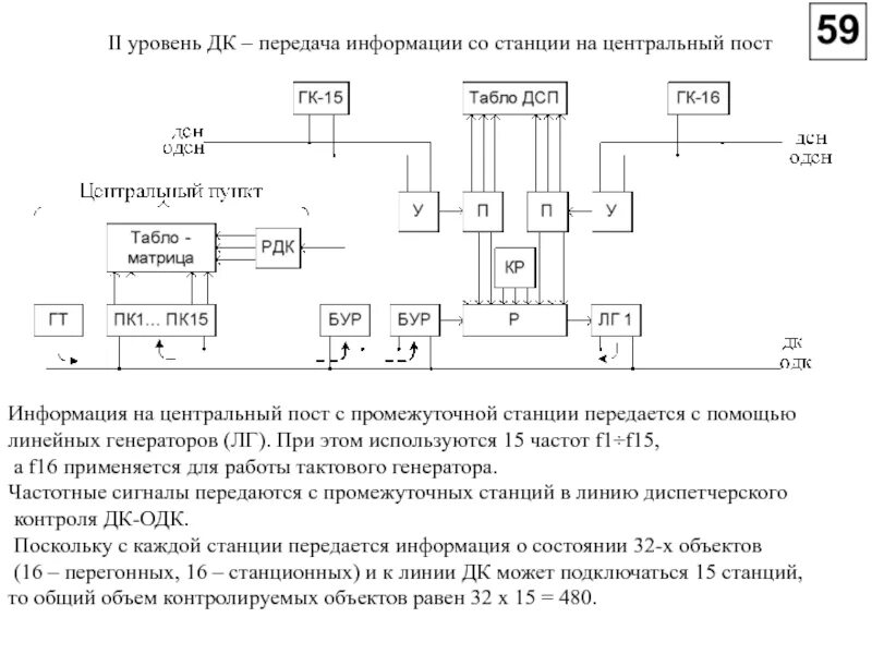 Передача сигналов линиям связи. Автоматика телемеханика и связь на Железнодорожном транспорте. Передача сигналов телемеханики па. Групповое устройство преобразования сигналов. Автоматика и телемеханика на ЖД транспорте презентация.