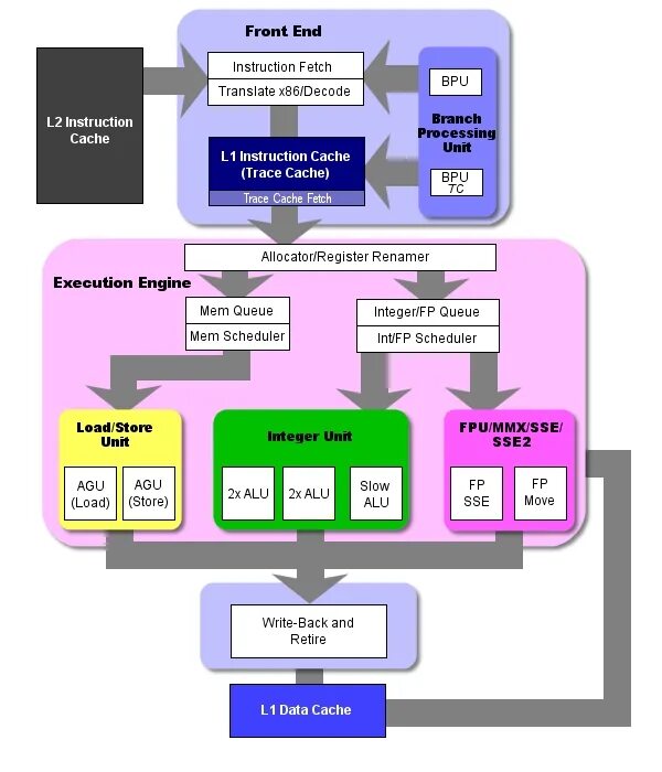 X86 architecture