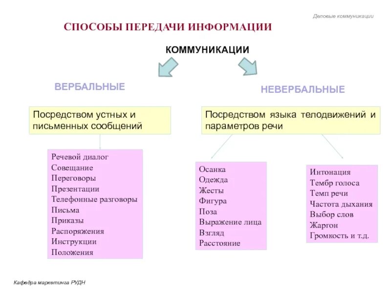 Тип передаваемой информации. Способы передачи информации. Вербальные и невербальные средства передачи информации. Способы передачи информации коммуникации. Ресурсы деловой коммуникации.