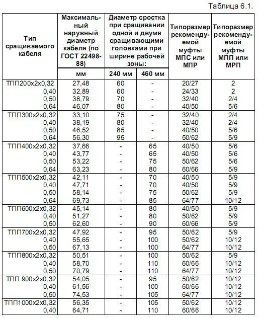 Сколько меди в проводе. Кабель ТПП 400х2х0.4 вес меди. Сопротивление шлейфа ТПП 100х2х0,5. Вес кабеля ТПП 100х2. Кабель ТПП 50х2 вес меди в метре.