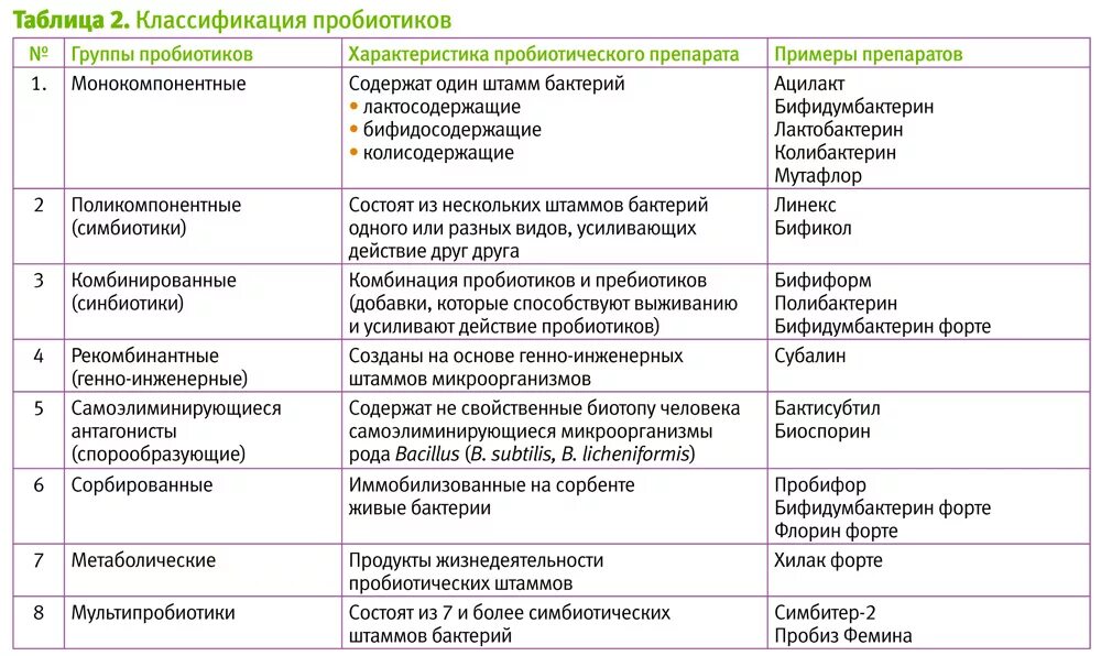 Список современных препаратов. Классификация пробиотиков и пребиотиков. Классификация пробиотиков схема. Перечень пребиотиков и пробиотиков. Комбинированные препараты пребиотиков и пробиотиков.