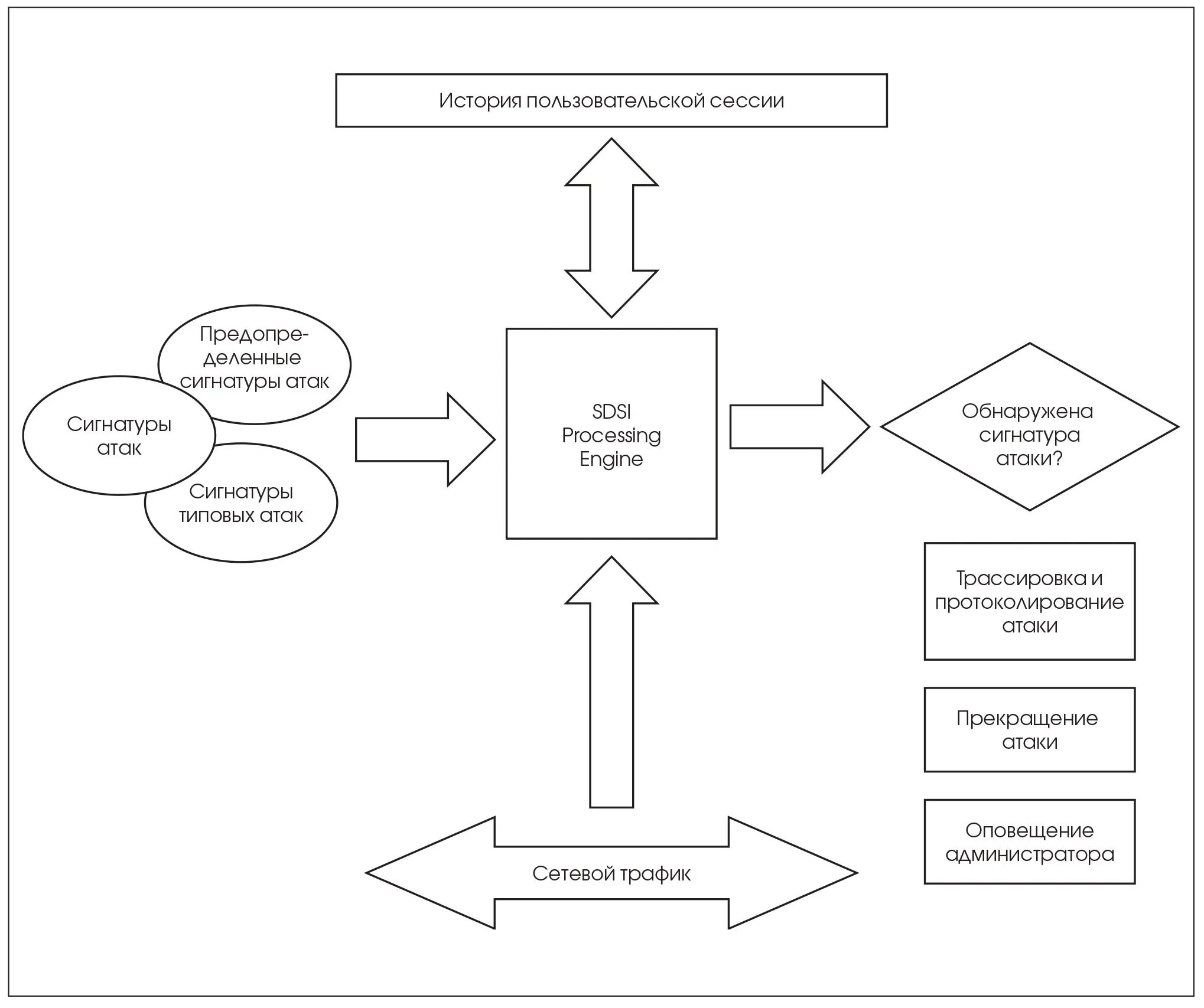 Алгоритм нападение. Блок-схемы обнаружения атак. Алгоритм защиты от сетевых атак. Сигнатуры сетевых атак. Система обнаружения вторжений по сигнатурам.