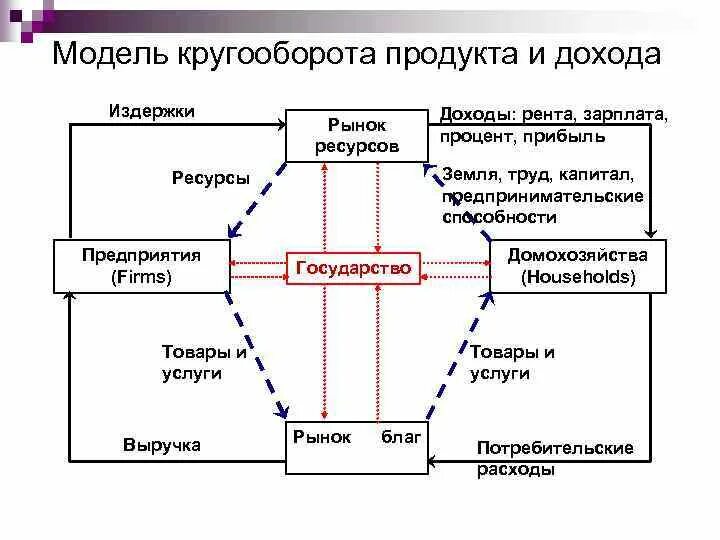 Модель дохода пример. Схема кругооборота капитала. модель кругооборота продуктов и доходов. модель рыночного кругооборота.