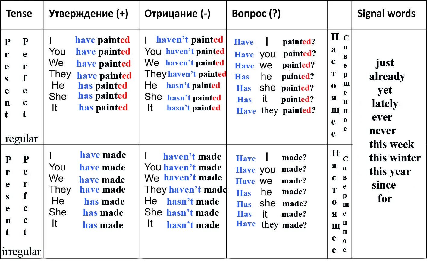 Present simple таблица с переводом. Present simple утверждение отрицание вопрос. Вопросительные и отрицательные предложения в present simple. Present simple правила отрицание. Отрицательная форма предложения present simple