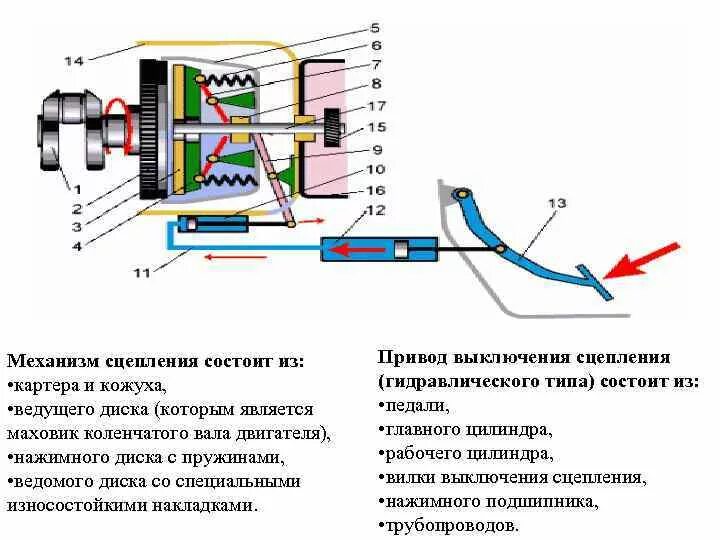 Схема гидравлического привода выключения сцепления. Муфта выключения сцепления схема. Схема механизма сцепления автомобиля. Схема механического привода сцепления. Кто является ответственным за сцепление вагонов