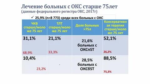 Старше 75 лет