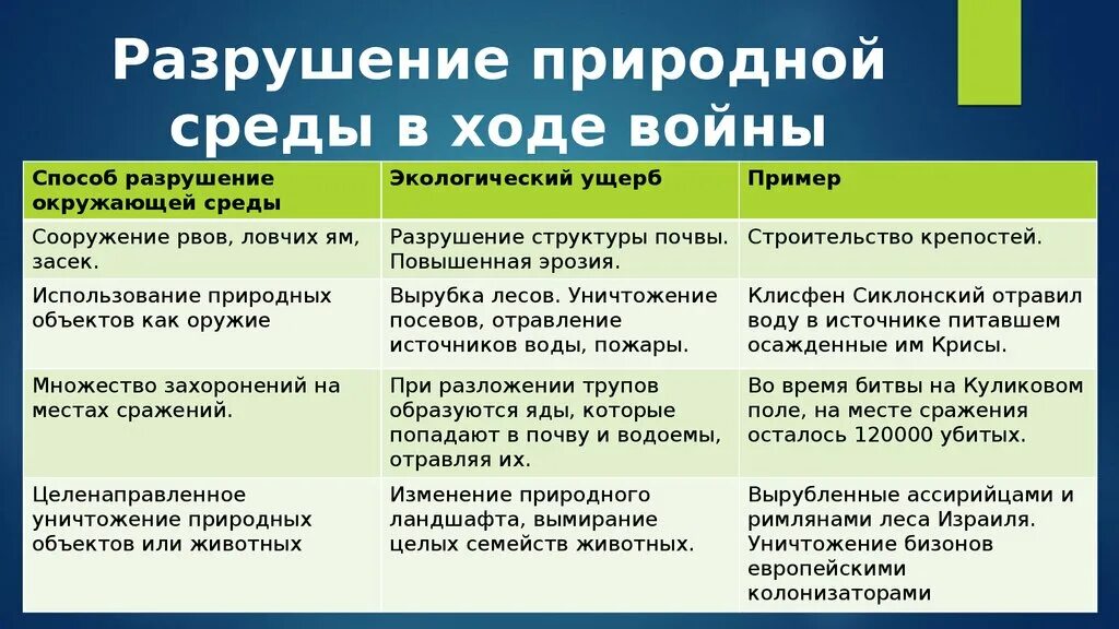 Что разрушает общество. Экологические последствия войн. Влияние войны на экологию. Влияние войн на окружающую среду. Последствия войны для экологии.