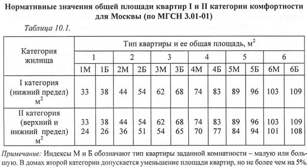 Норма общей площади жилого помещения на 1 человека. Нормы по площадям квартир. Нормативная площадь квартир. Площади помещений в квартире нормы. Минимальная жилплощадь на человека