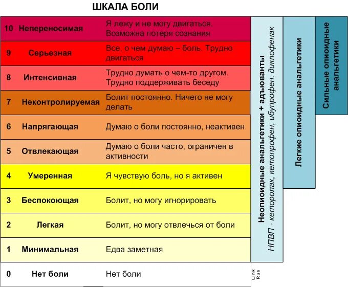 Интенсивность головной боли. Шкала оценки боли пациента. Шкала для оценки интенсивности болевого синдрома. Шкала вербальных оценок боли. Алгоритм оценки боли.