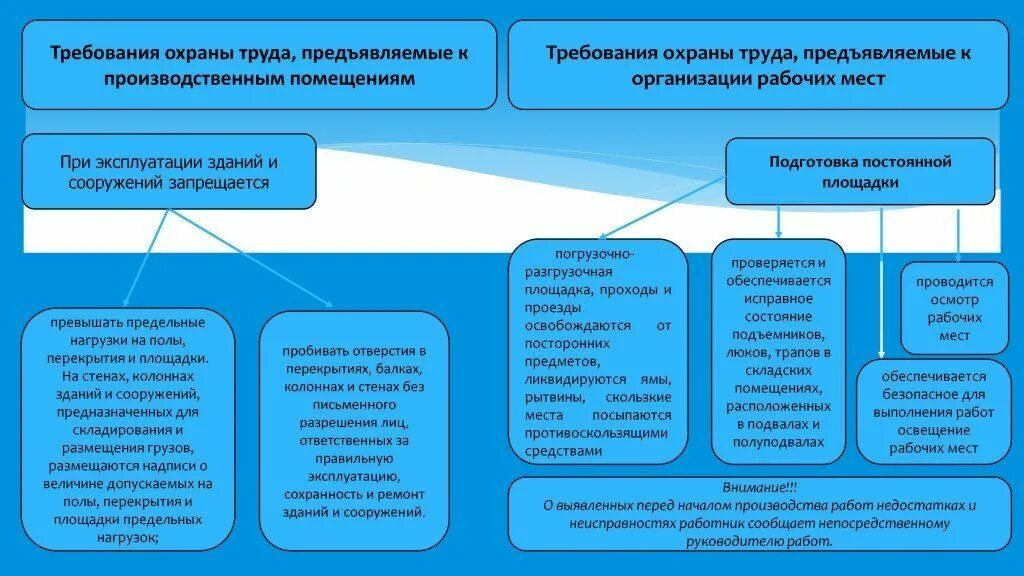Требования предъявляемые к организации труда. Требования, предъявляемые к охране труда.. требования охраны труда предъявляемые к производственным помещениям. требования охраны труда предъявляемые к организации рабочих мест. требования охраны труда к производственным территориям.