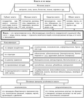 Политика и политическая власть рабочий лист