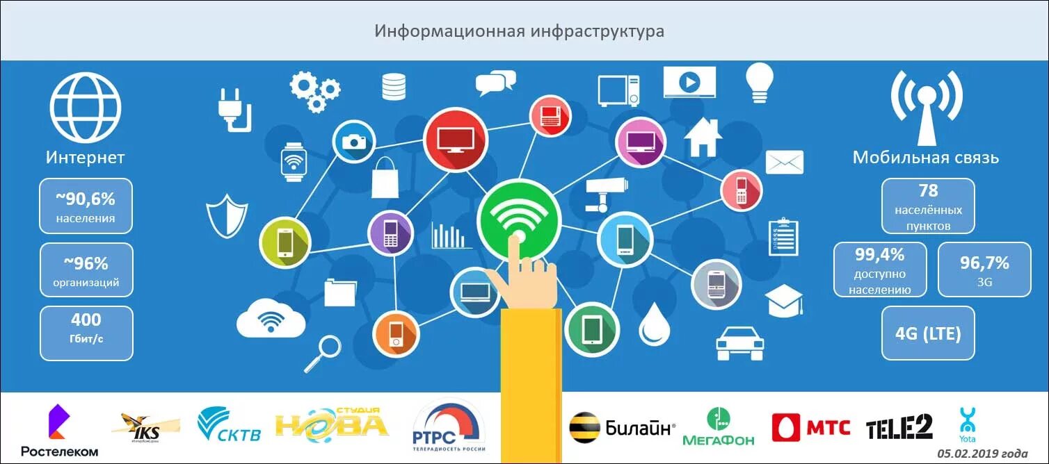 Информационная инфраструктура. Российская информационная инфраструктура. Информационная инфраструктура примеры. Инфраструктурные проекты. Российская связь интернет