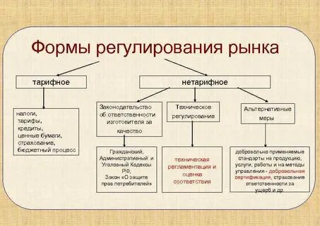 Формы регуляции