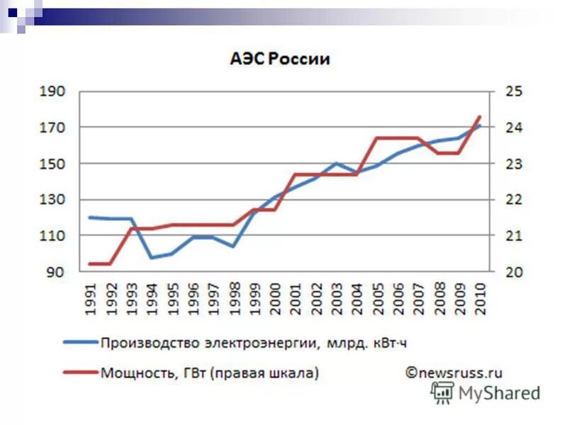 График выработки электроэнергии в россии