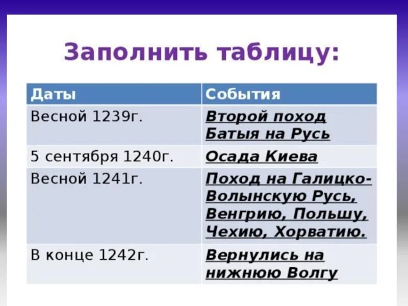 Походы батыя даты и события. Походы Батыя таблица 6 класс. Завоевательные походы Батыя таблица. Нашествие Батыя на Русь таблица. Второй поход Батыя таблица.