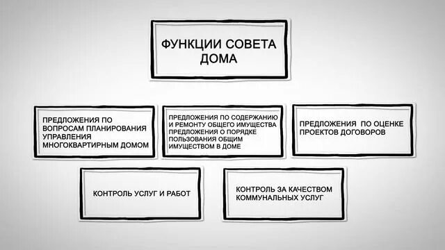 Функции совета первых. Функции совета дома. Совет дома функционал. Совет МКД. Объявления от совета дома.