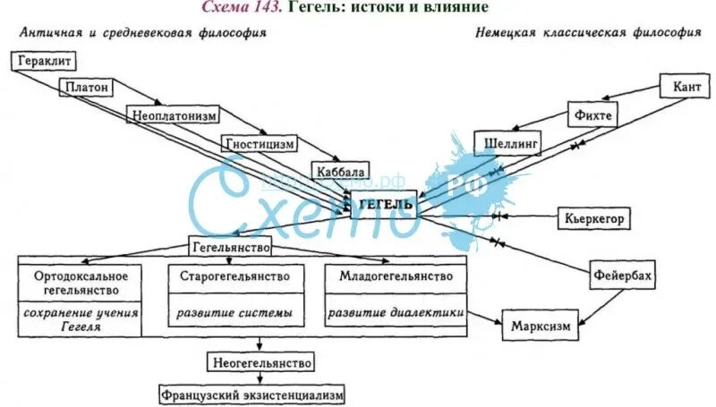 В теоретической системе гегеля исходным является принцип. Философия Гегеля схема. Философия г.в.ф. Гегеля.. Философия истории Гегеля схема.