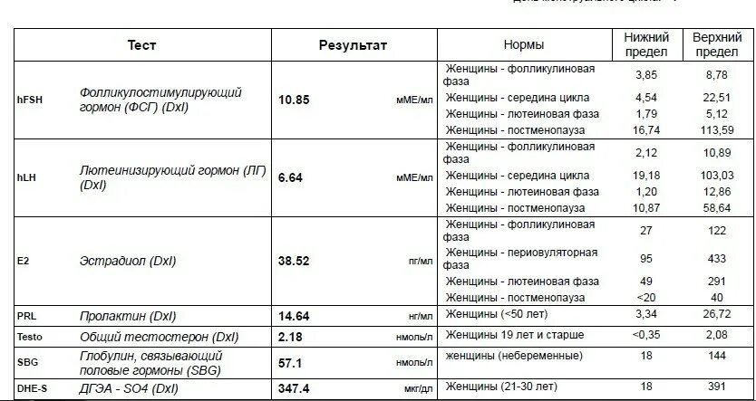 Результаты д теста. Пролактин лютеиновая фаза норма. Норма д димера у пожилых женщин. Лютеиновая фаза гормоны норма. Анализ на гормоны лютеиновая фаза у женщин.