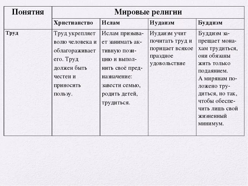 Технологическая карта однкнр. Отношение к труду в разных религиях. Каково отношение к труду в разных религиях. Как относятся к труду представители разных религий.