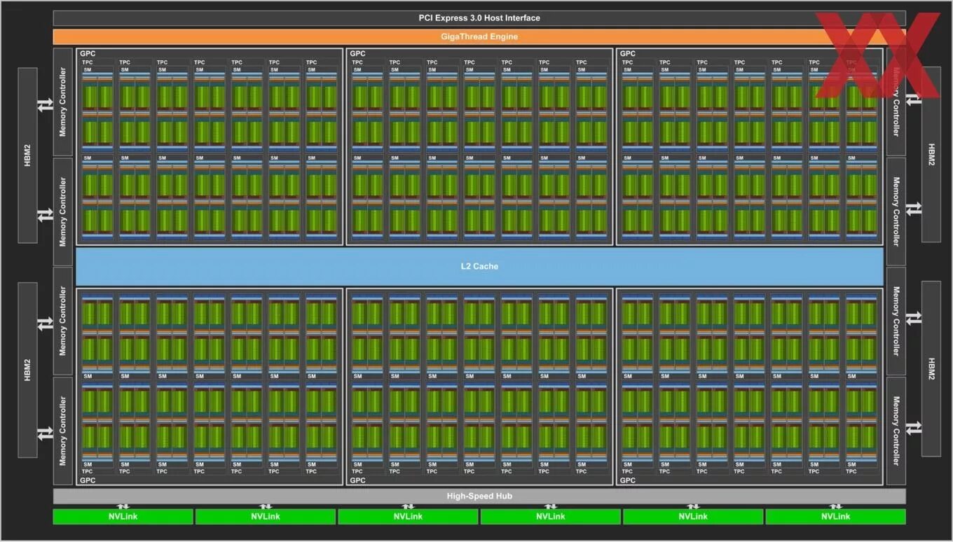 100 gpu в играх. Gpu nvidia tesla v100. архитектура nvidia ampere. архитектура tesla v100. видеокарта nvidia a100.