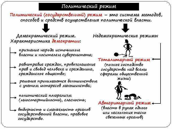 Методы осуществления Полит режима. Система методов политического режима. Демократический режим методы осуществления государственной власти. Методы осуществления политической власти. Методы осуществления государственной власти характеризует