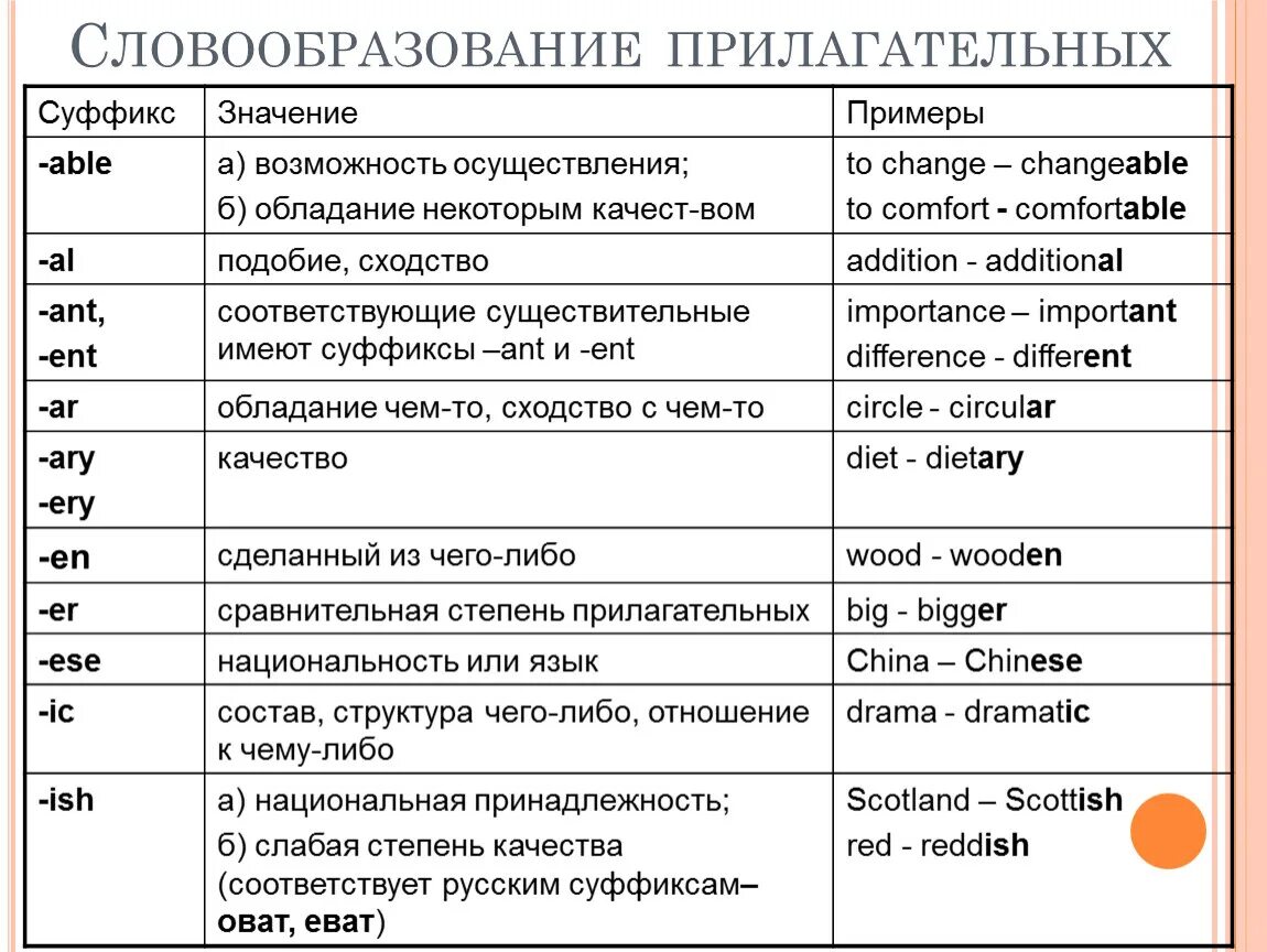 Суффиксы словообразования в английском языке. Словообразование в англ приставки. Словообразование суфиксыв английском языке. Словообразование в английском прилагательные. Able possible