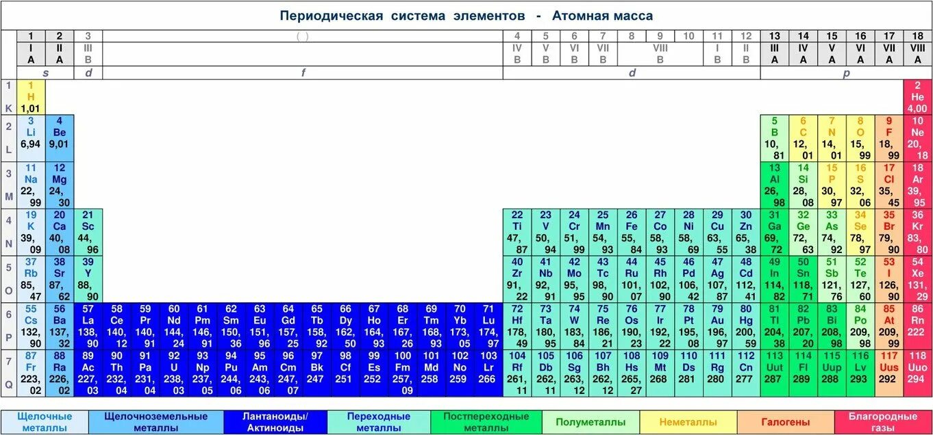 Значения атомных масс элементов. Масса элемента в периодической таблице. атомные массы элементов таблица. химические знаки и атомные массы важнейших элементов таблица. массы атомов химических элементов.