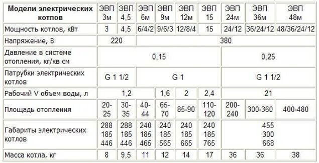 Какая нужна мощность электрокотла. Рассчитать мощность электрического котла отопления калькулятор. Как рассчитать электрический котел для отопления. Расчет электрического котла для отопления. Как рассчитать мощность электрического котла для отопления частного.