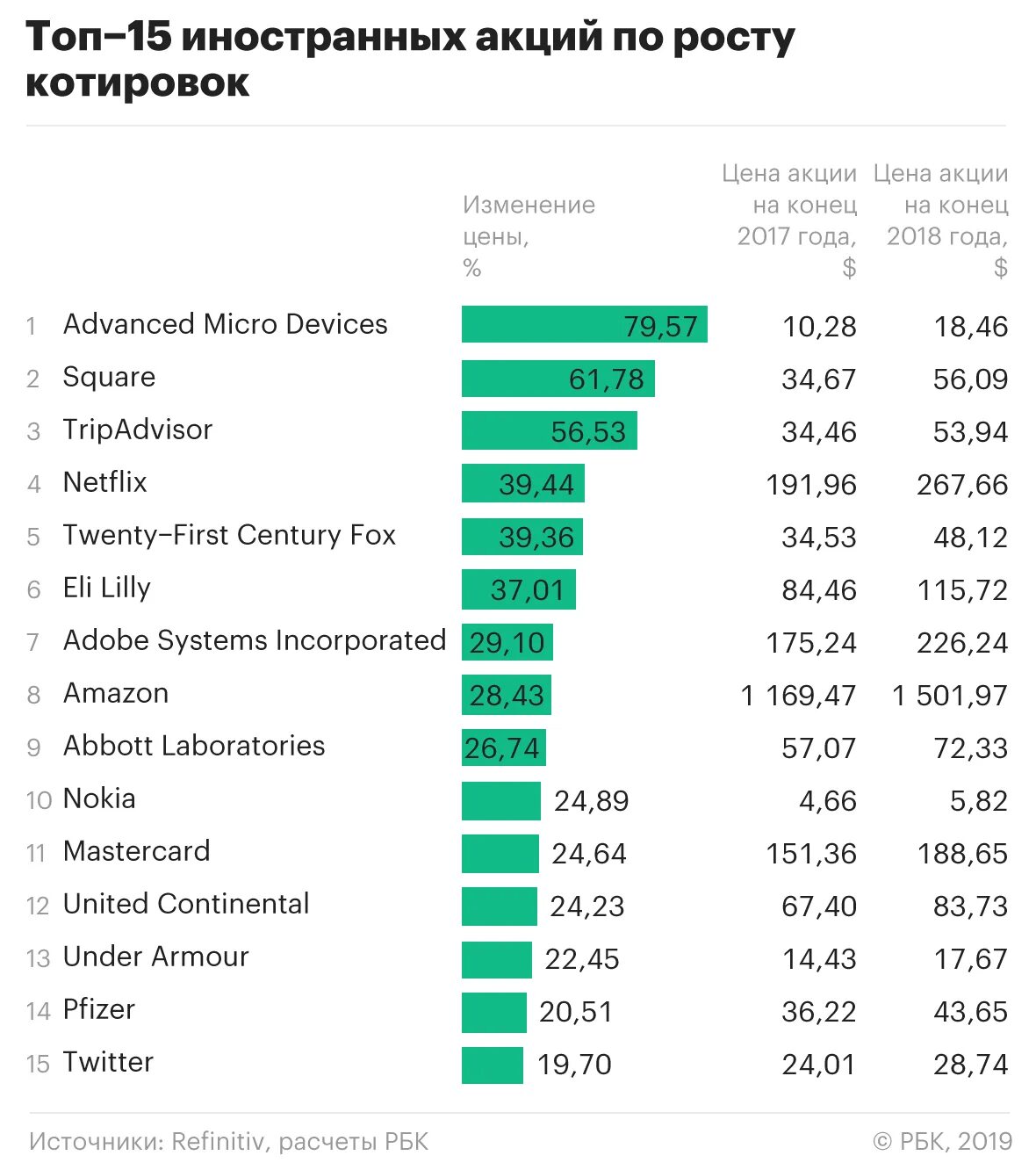 Самые популярные акции. Прибыльные акции. Акции российских компаний. Топ иностранных акций.