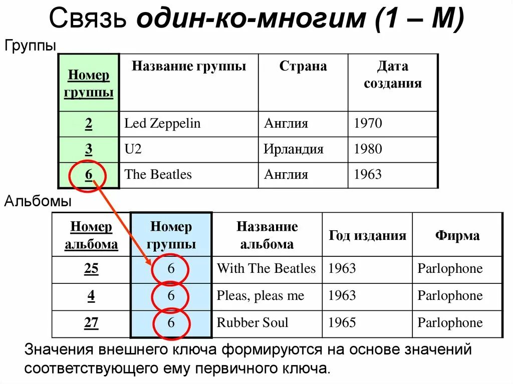 Связи один к одному один ко многим многие ко многим. Связь один ко многим пример. Связь один ко многим в базе данных пример. Связь один ко многим примеры таблиц. Связь м м примеры