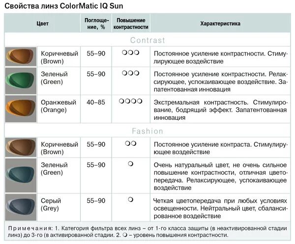 Маркировка линз очков. Материалы очковых линз таблица. маркировка линз для очков. классификация очковых линз таблица. сравнительная характеристика очковых линз.