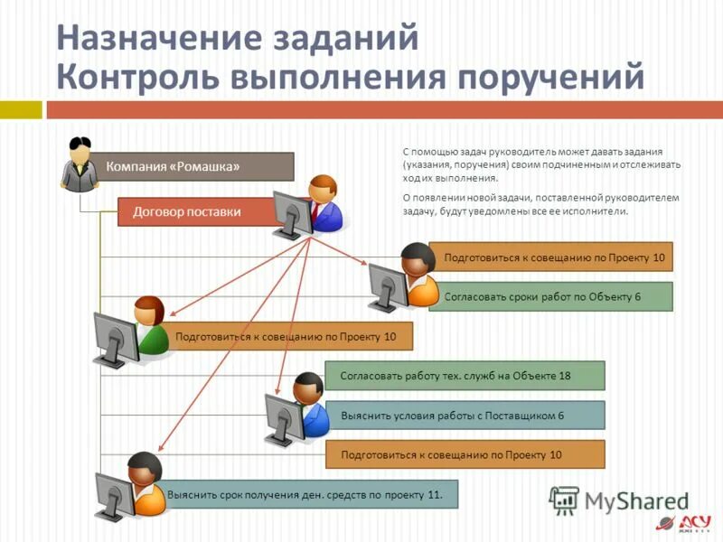 Организация исполнения поручений. Задачи контроля. Система контроля выполнения задач. Контроль поручений и задач. Контроль исполнения поручений.