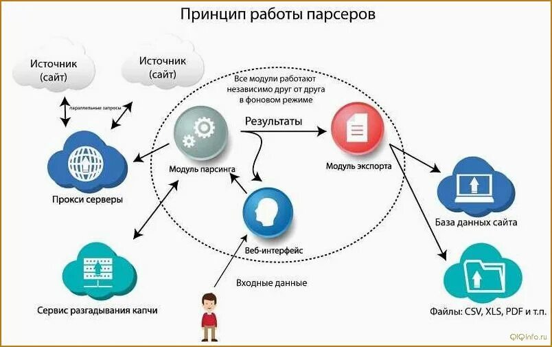 Информация о сайте без. Парсинг. Схема парсинга сайта. Парсинг принцип работы. Алгоритм парсинга.