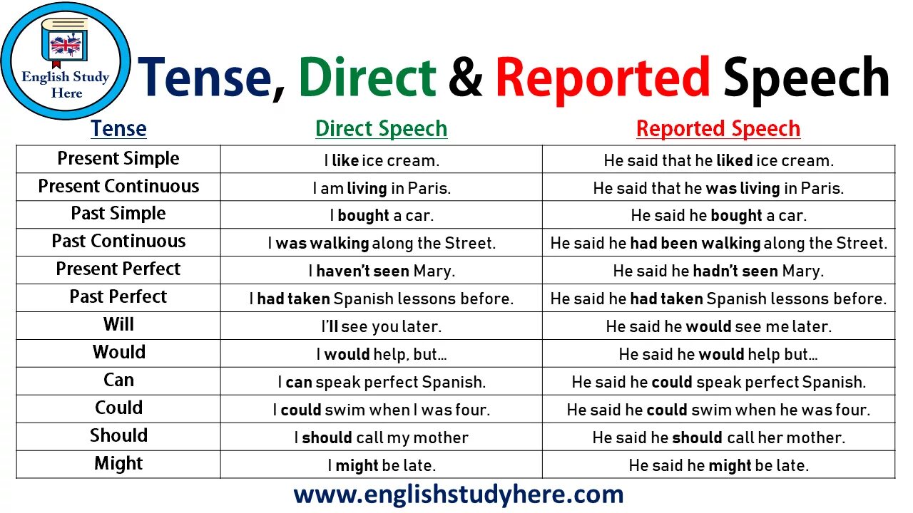 Sentence s in reported speech. Direct Speech reported Speech Tenses. Reported Speech and direct Speech в английском языке. Таблица direct and reported Speech. Direct indirect Speech в английском языке.