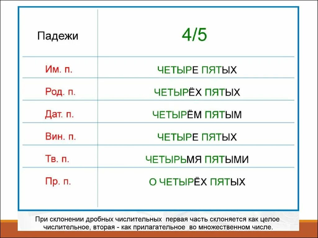 Четверо родов. Склонение дробных числительных. Склонение числительных по падежам 6 класс. Склонение дробных числительных таблица. Просклонять дробные числительные по падежам.