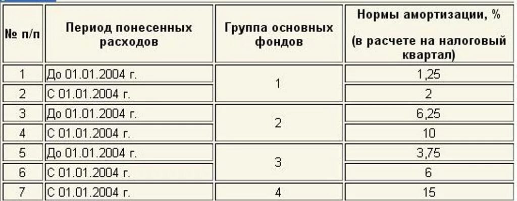 Нормы амортизации по группам. Норма амортизации по группам. Нормы амортизации по группам основных средств. Нормы амортизационных отчислений таблица. Нормативы по амортизации основных средств.