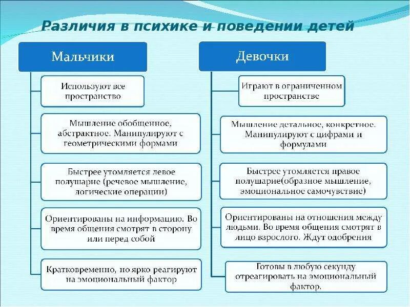 Характеристики поведения мальчиков и девочек. Гендерные различия мальчиков и девочек. Гендерные различия таблица. Психологические различия мальчиков и девочек.