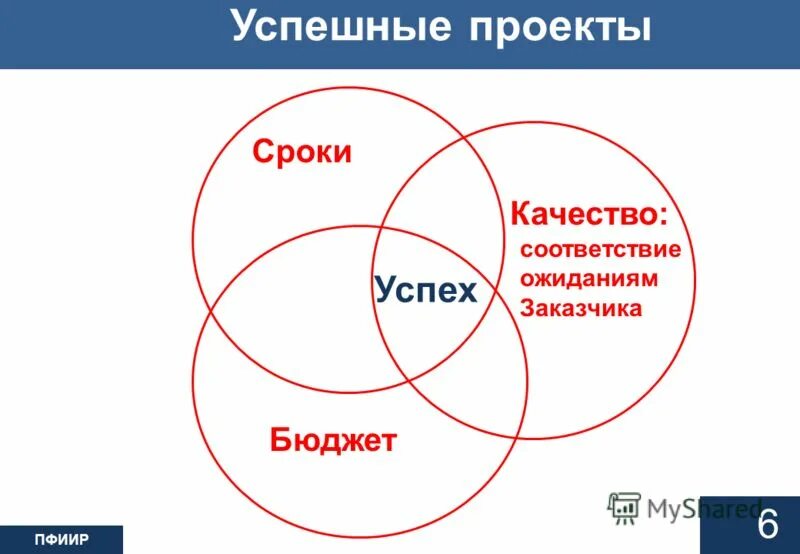 быстро качественно недорого. треугольник качества проекта. ограничения проектного треугольника:. бюджет проекта и смета проекта. ключевые ограничения проекта.