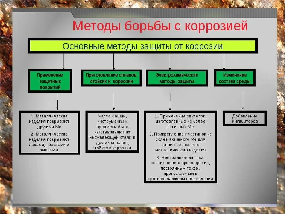 Урок коррозия металлов. Методы защиты от коррозии химия таблица. Способы борьбы с коррозией металлов. Химическая защита металлов от коррозии. Способы защиты от коррозии схема.