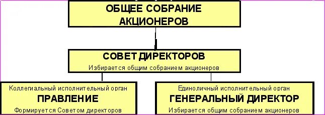 Примеры исполнительного органа общества. Органы управления акционерного общества. Коллегиальный исполнительный орган это. Совет директоров и правление. Правление это коллегиальный исполнительный орган.