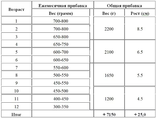 Нормы прибавки веса у новорожденного по месяцам. Нормы прибавки в весе у грудничков таблица. Нормы веса грудничков по месяцам на гв. Нормы прибавки веса у новорожденных по месяцам на гв.