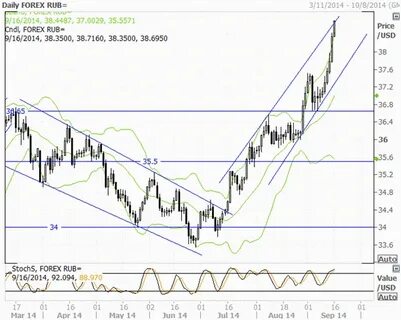 Forex rub